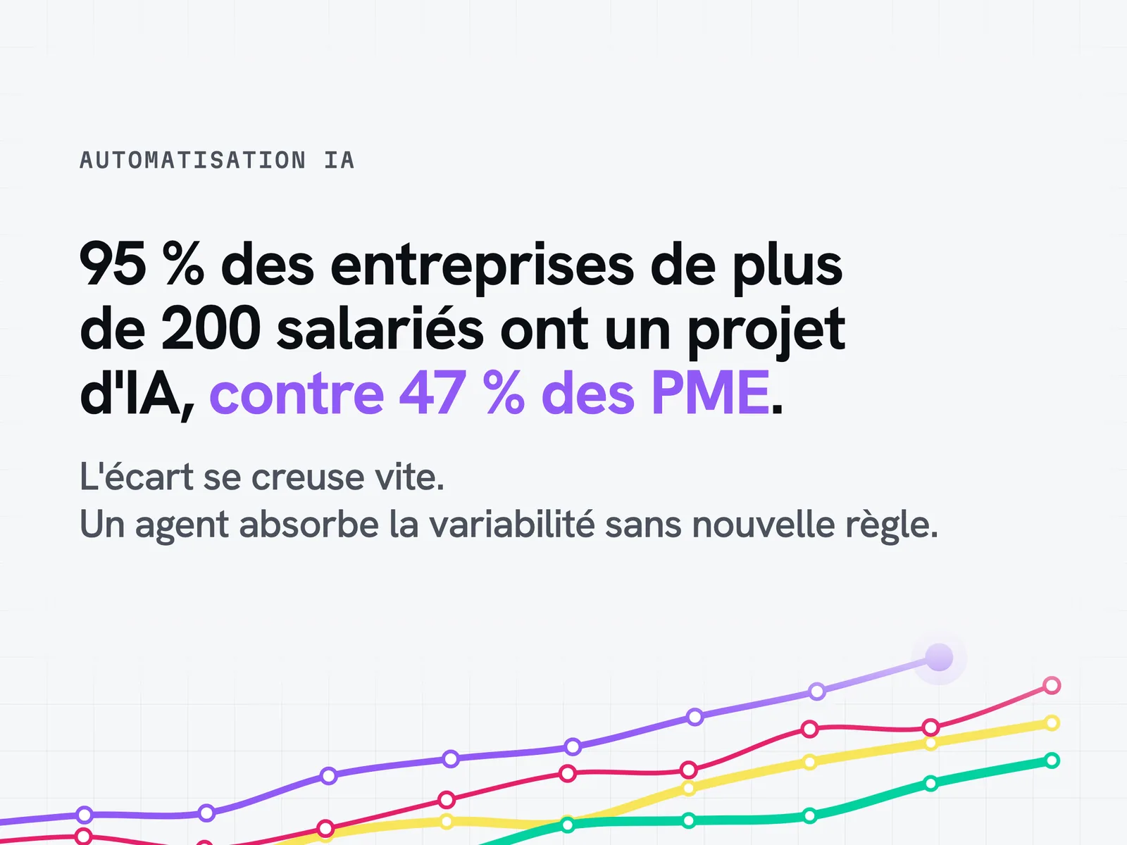 Automatisation IA : 95 % des entreprises de plus de 200 salariés ont lancé un projet d'IA, contre 47 % des PME françaises