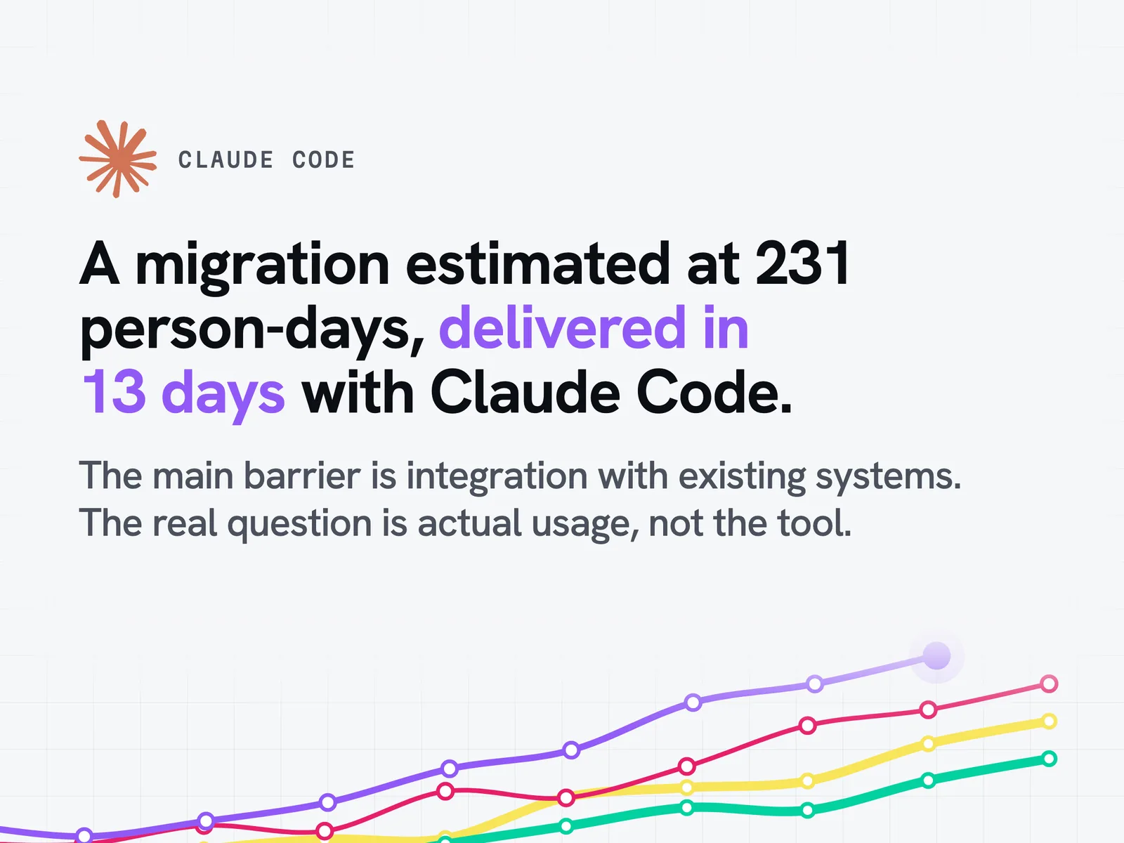 A migration estimated at 231 person-days was delivered in 13 days with Claude Code, according to Salesforce Engineering.