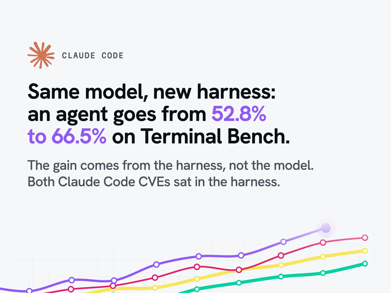 Without changing the model, a new harness takes an agent from 52.8% to 66.5% on Terminal Bench 2.0, as measured by LangChain.