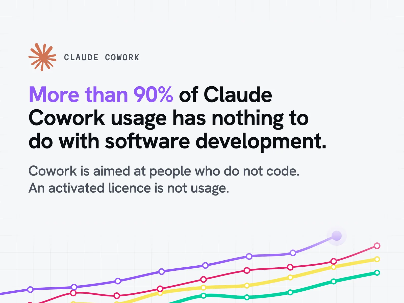 More than 90% of Claude Cowork usage has nothing to do with software development, according to figures shared by Anthropic.