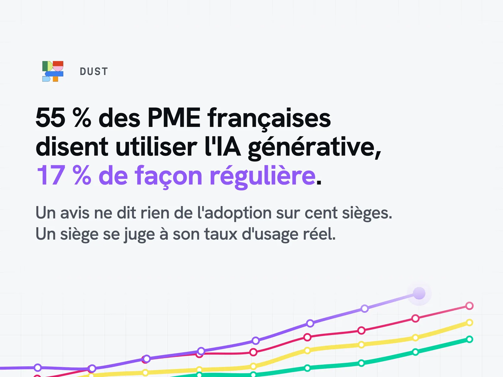 Fin 2025, 55 % des PME françaises disaient utiliser l'IA générative, mais seules 17 % en faisaient un usage régulier.
