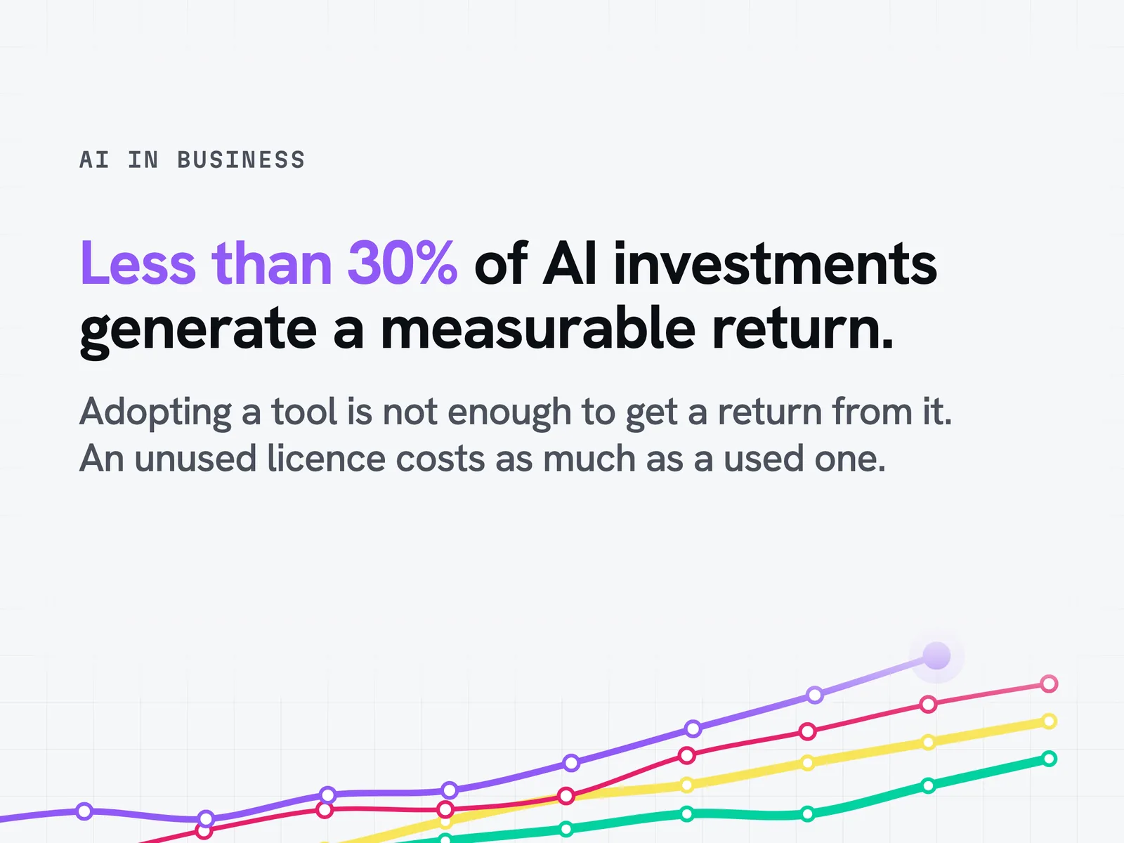 Less than 30% of AI investments generate a measurable return, according to McKinsey.