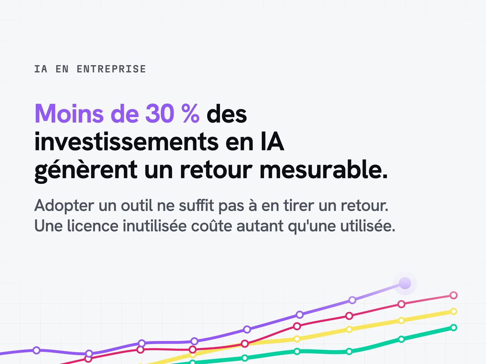 Moins de 30 % des investissements en IA génèrent un retour mesurable, selon McKinsey.
