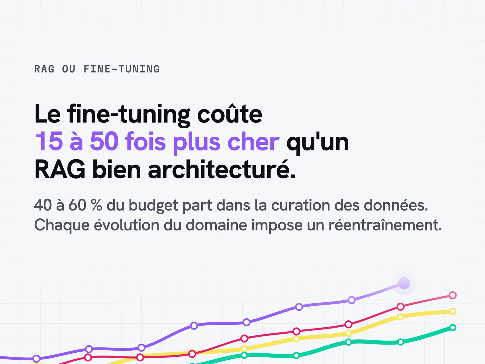En-tête : un fine-tuning coûte 15 à 50 fois plus cher qu'un RAG bien architecturé, et 40 à 60 % de son budget part dans les données.
