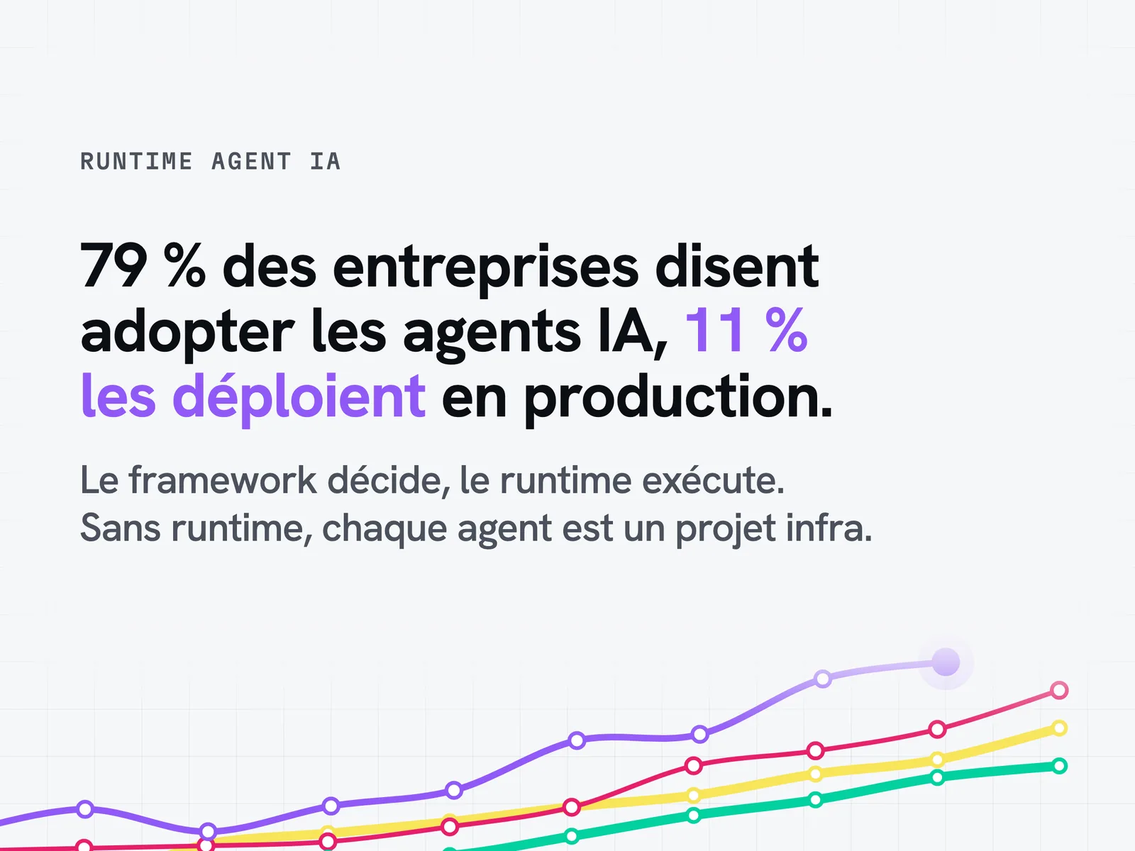 79 % des entreprises disent adopter les agents IA, 11 % les déploient en production : l'écart tient au runtime qui les exécute.
